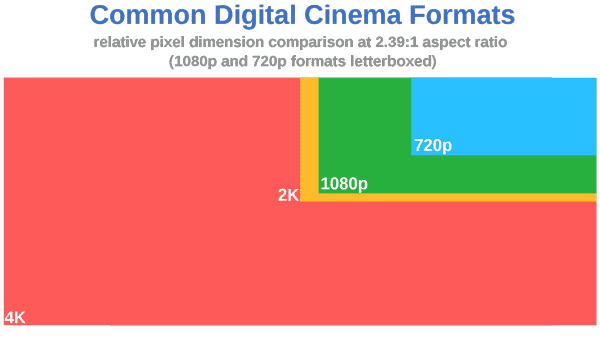 Digital cinema formats